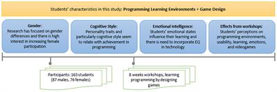 Game Design, Gender and Personalities in Programming Education